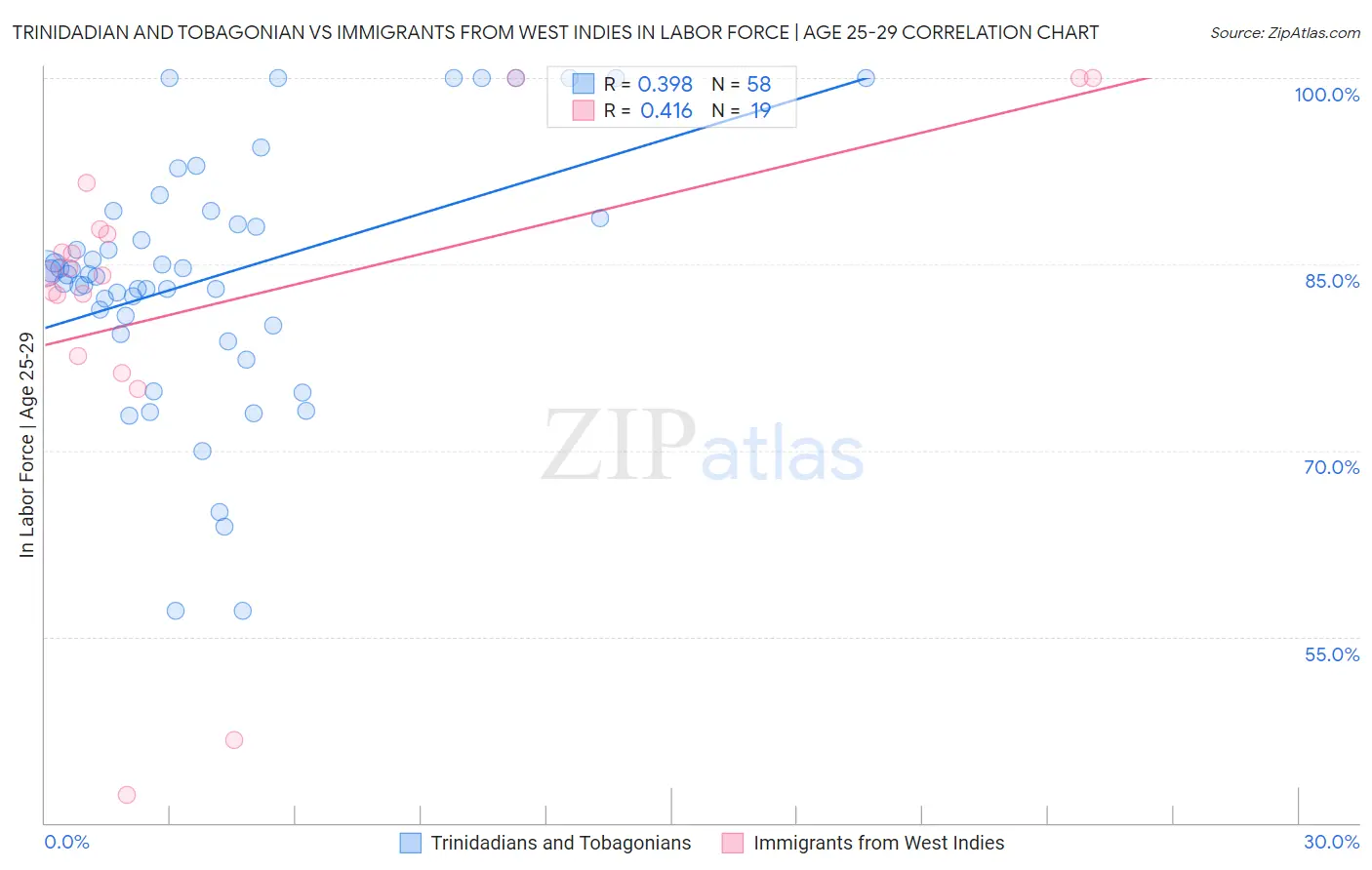 Trinidadian and Tobagonian vs Immigrants from West Indies In Labor Force | Age 25-29