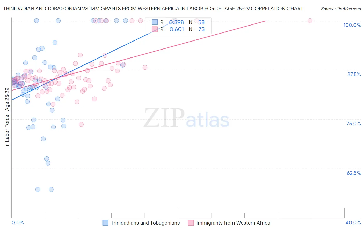 Trinidadian and Tobagonian vs Immigrants from Western Africa In Labor Force | Age 25-29