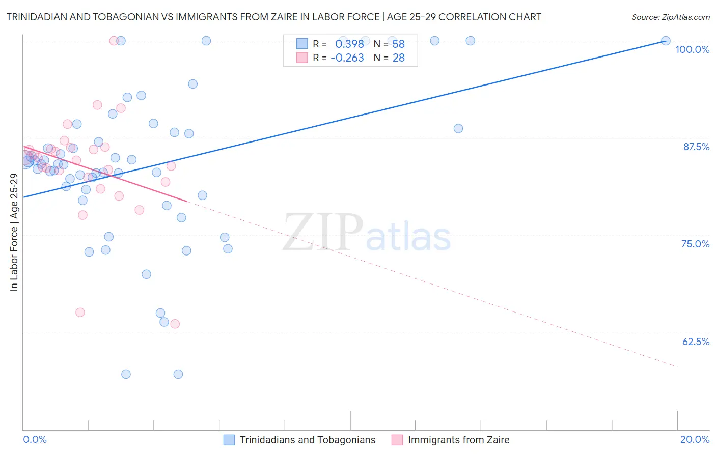 Trinidadian and Tobagonian vs Immigrants from Zaire In Labor Force | Age 25-29