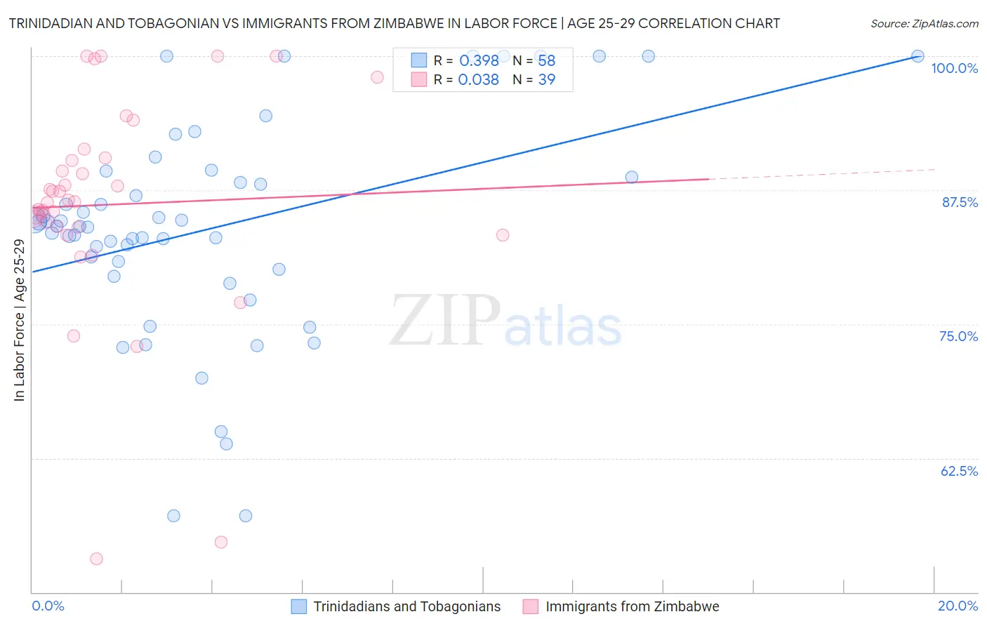 Trinidadian and Tobagonian vs Immigrants from Zimbabwe In Labor Force | Age 25-29