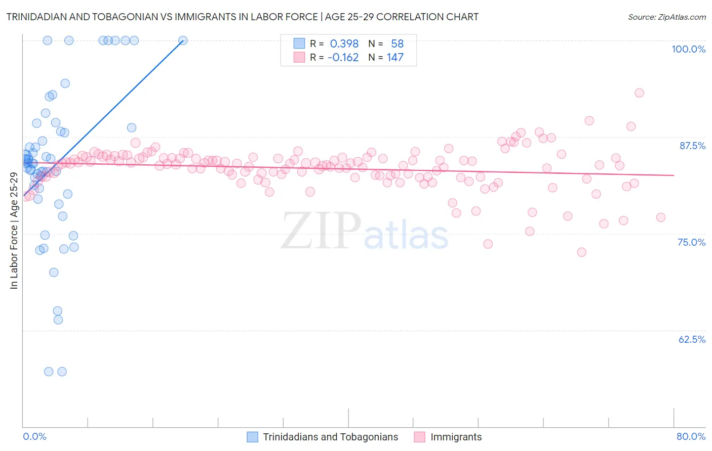 Trinidadian and Tobagonian vs Immigrants In Labor Force | Age 25-29