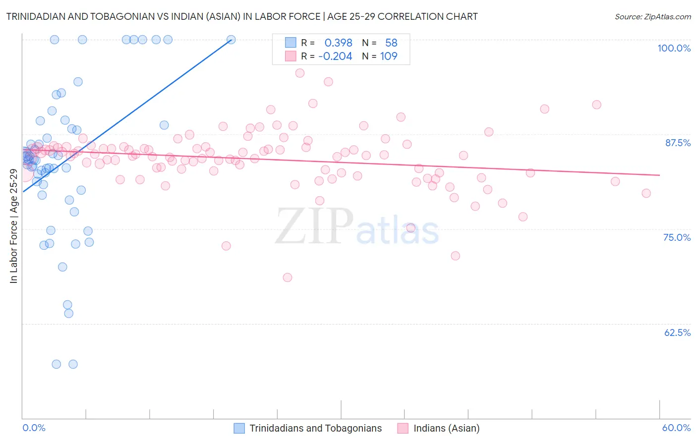 Trinidadian and Tobagonian vs Indian (Asian) In Labor Force | Age 25-29