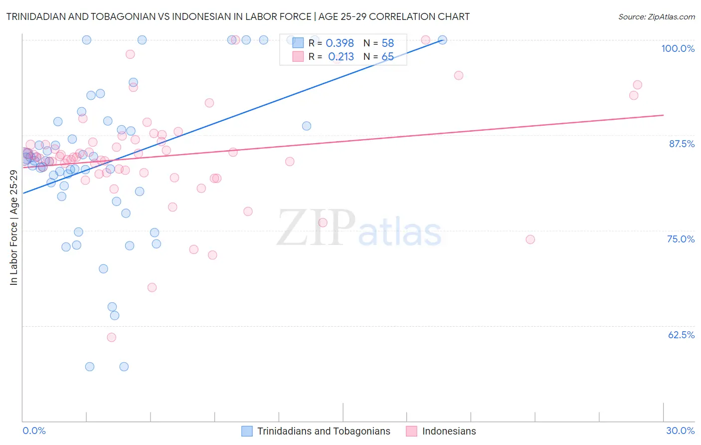 Trinidadian and Tobagonian vs Indonesian In Labor Force | Age 25-29