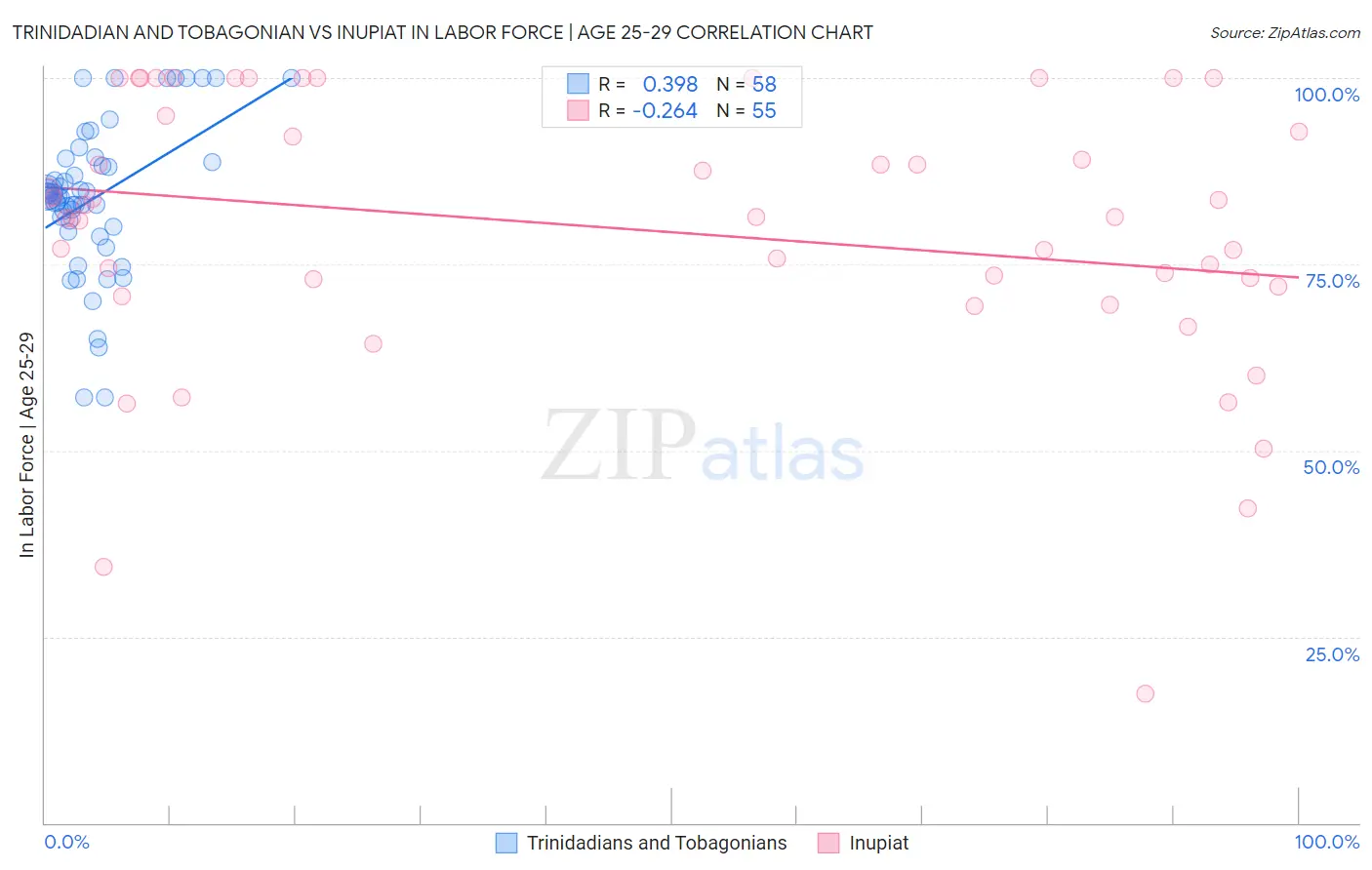Trinidadian and Tobagonian vs Inupiat In Labor Force | Age 25-29