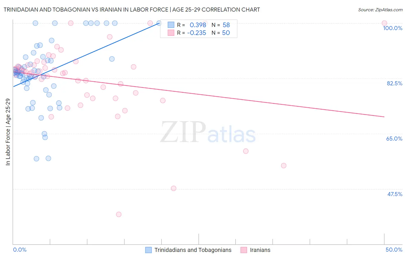 Trinidadian and Tobagonian vs Iranian In Labor Force | Age 25-29