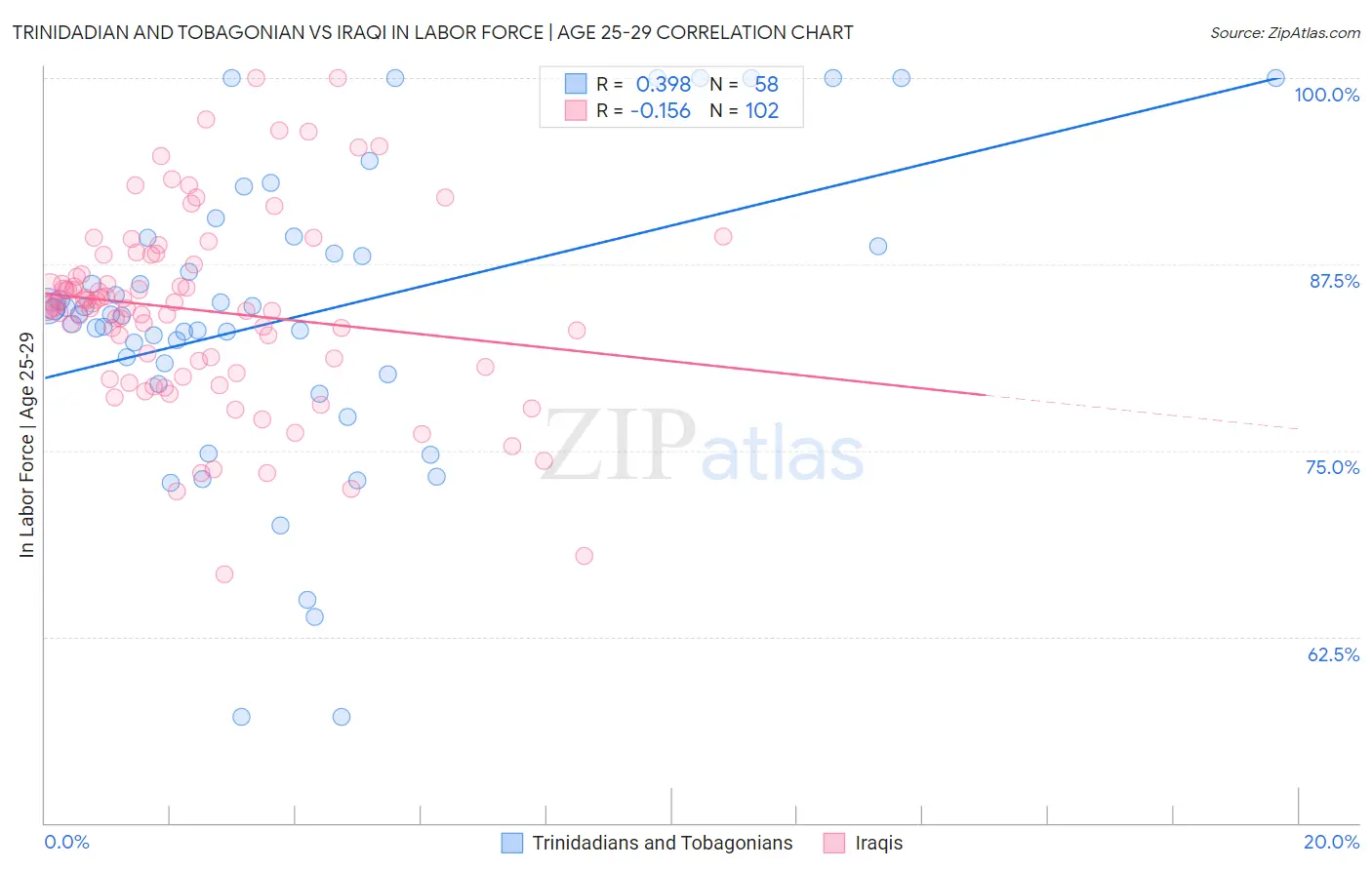 Trinidadian and Tobagonian vs Iraqi In Labor Force | Age 25-29