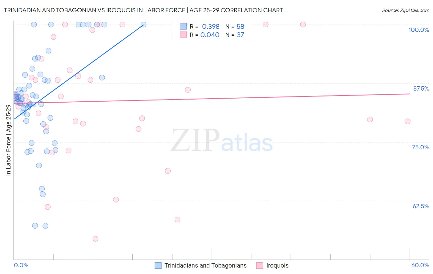 Trinidadian and Tobagonian vs Iroquois In Labor Force | Age 25-29