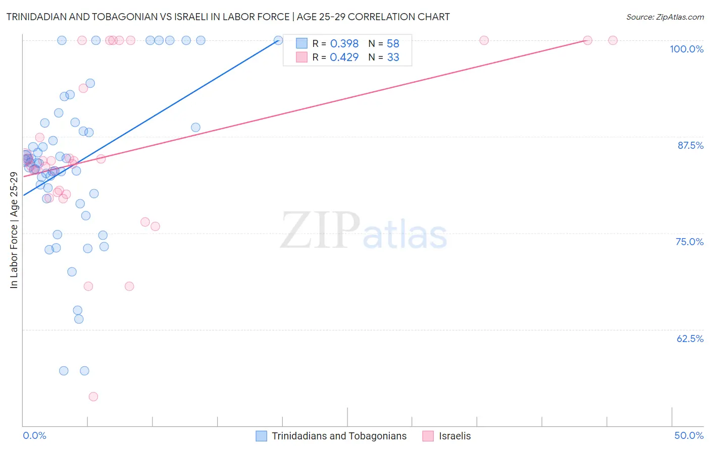 Trinidadian and Tobagonian vs Israeli In Labor Force | Age 25-29