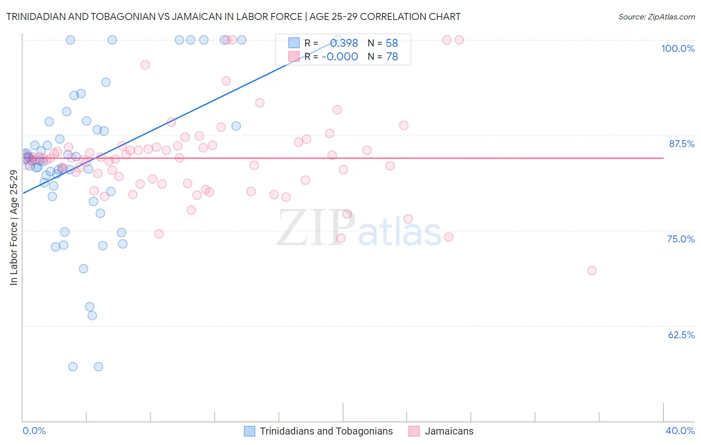 Trinidadian and Tobagonian vs Jamaican In Labor Force | Age 25-29