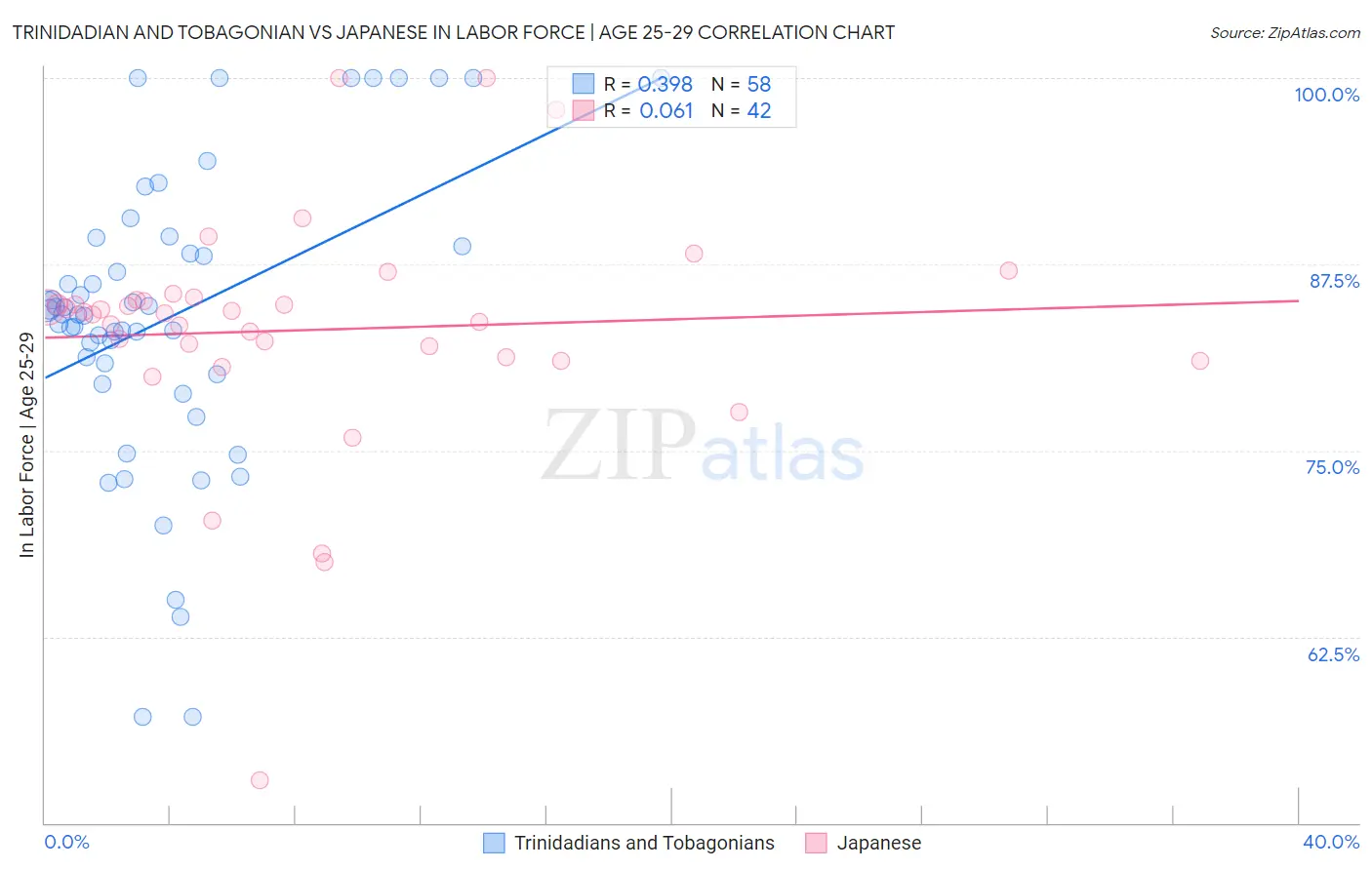 Trinidadian and Tobagonian vs Japanese In Labor Force | Age 25-29