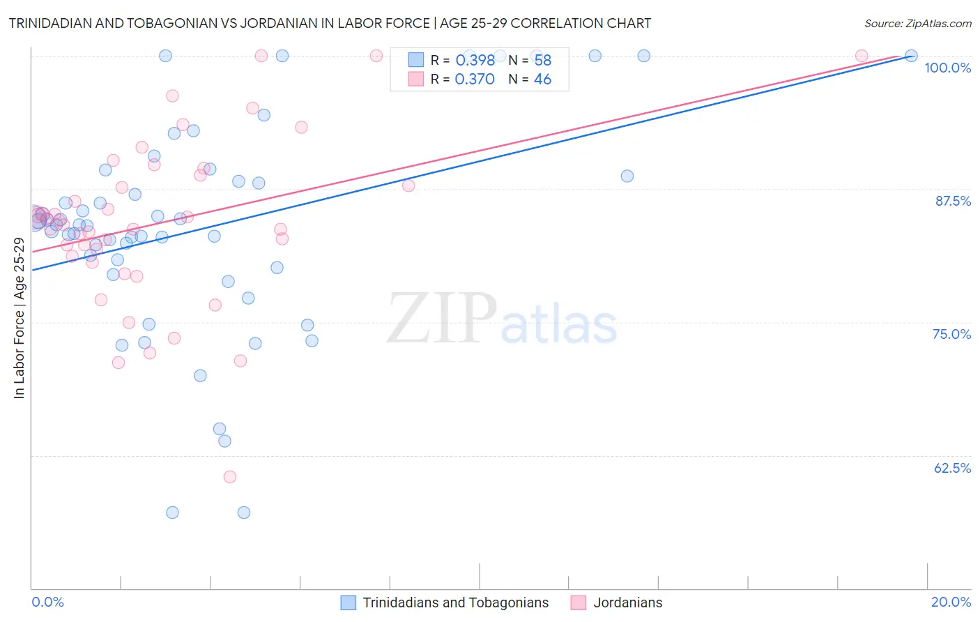 Trinidadian and Tobagonian vs Jordanian In Labor Force | Age 25-29