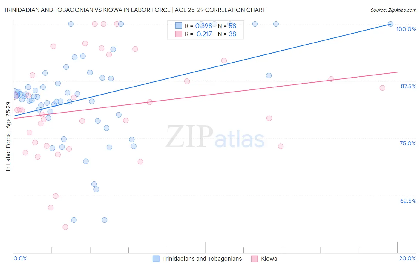 Trinidadian and Tobagonian vs Kiowa In Labor Force | Age 25-29