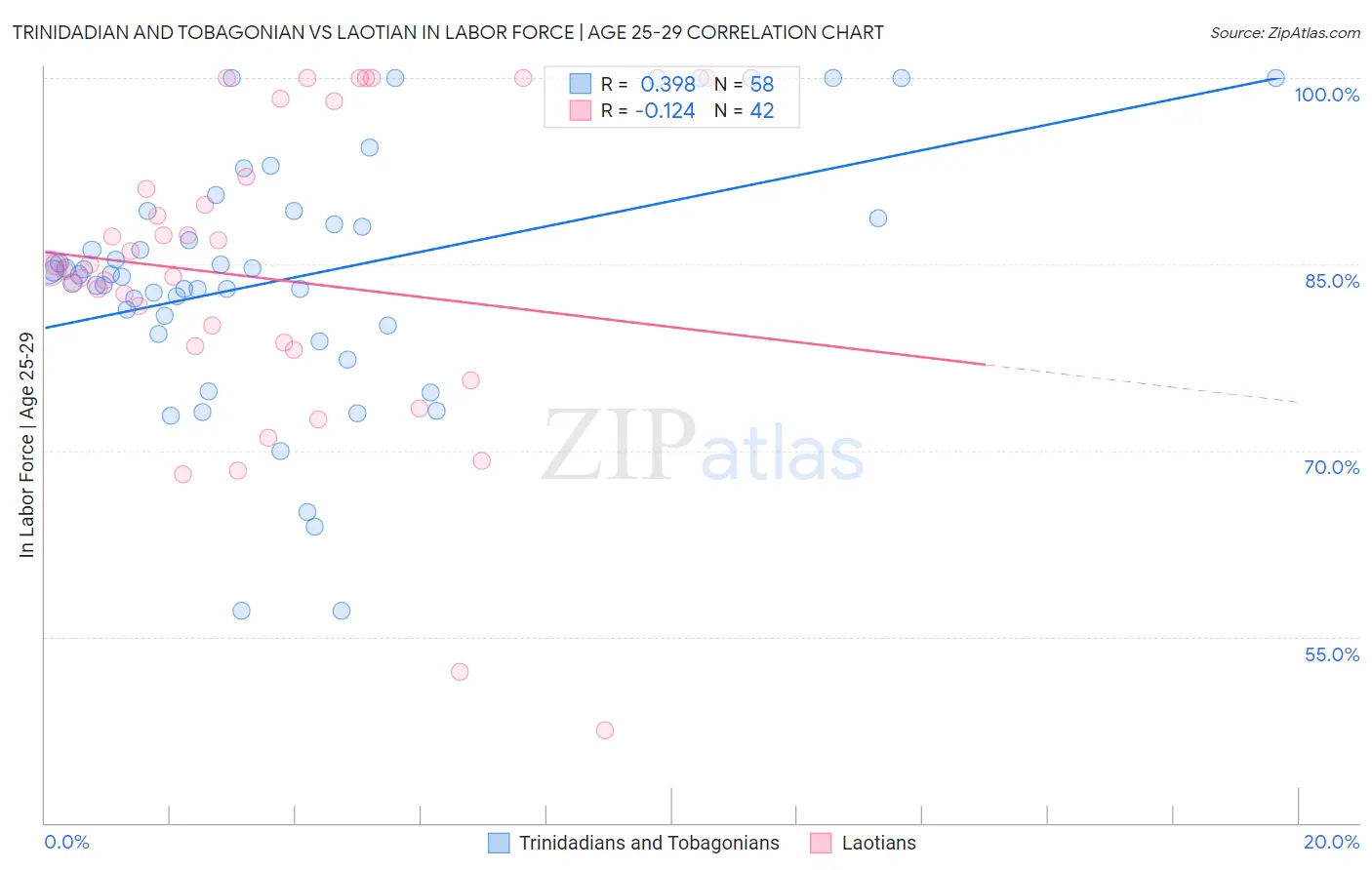 Trinidadian and Tobagonian vs Laotian In Labor Force | Age 25-29