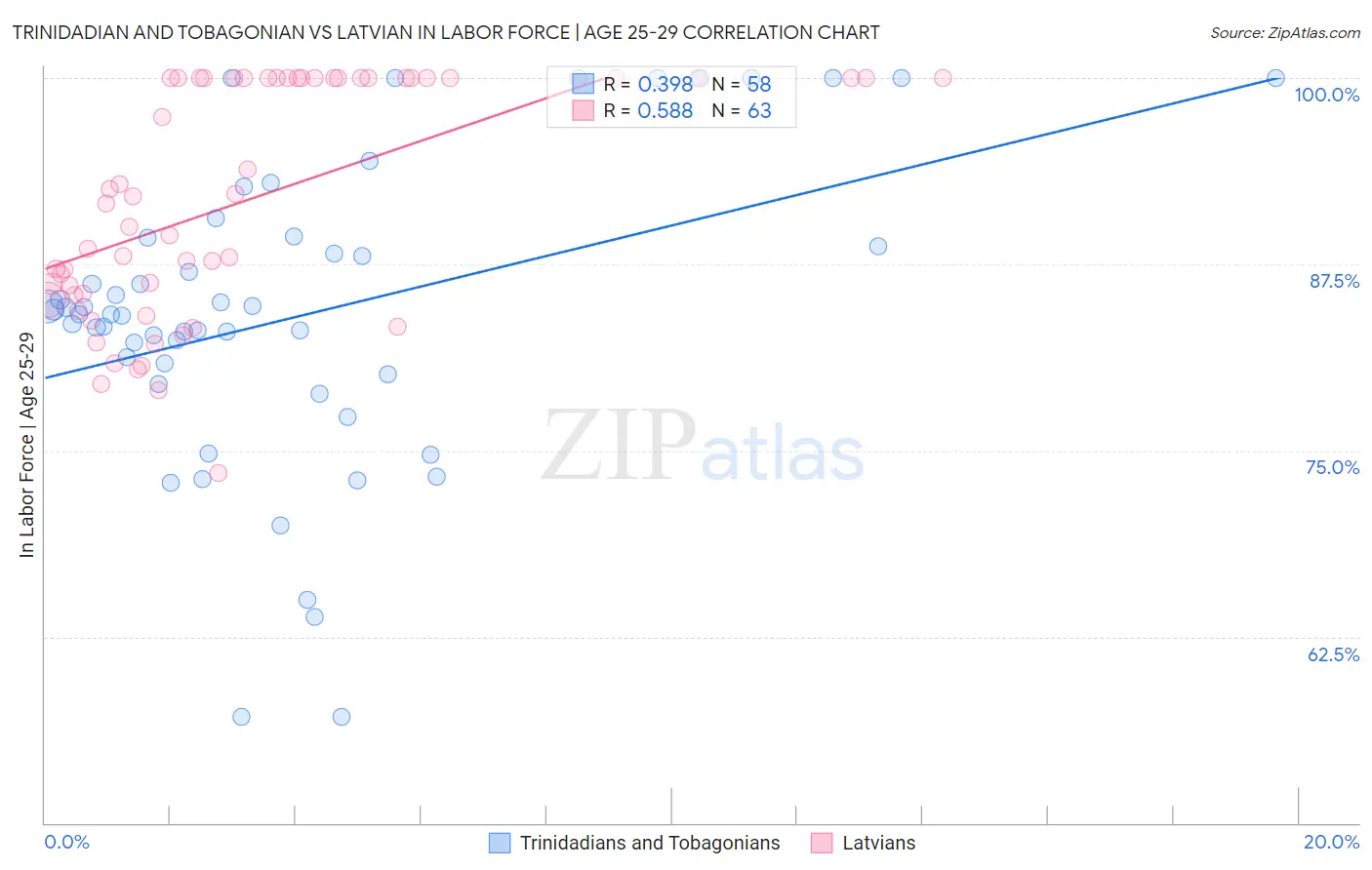 Trinidadian and Tobagonian vs Latvian In Labor Force | Age 25-29