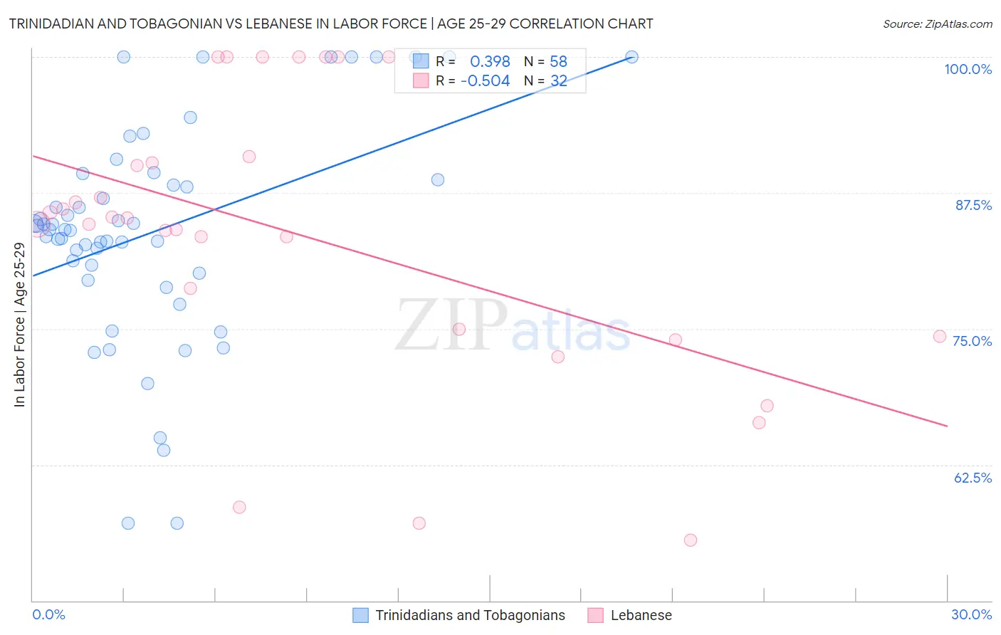 Trinidadian and Tobagonian vs Lebanese In Labor Force | Age 25-29