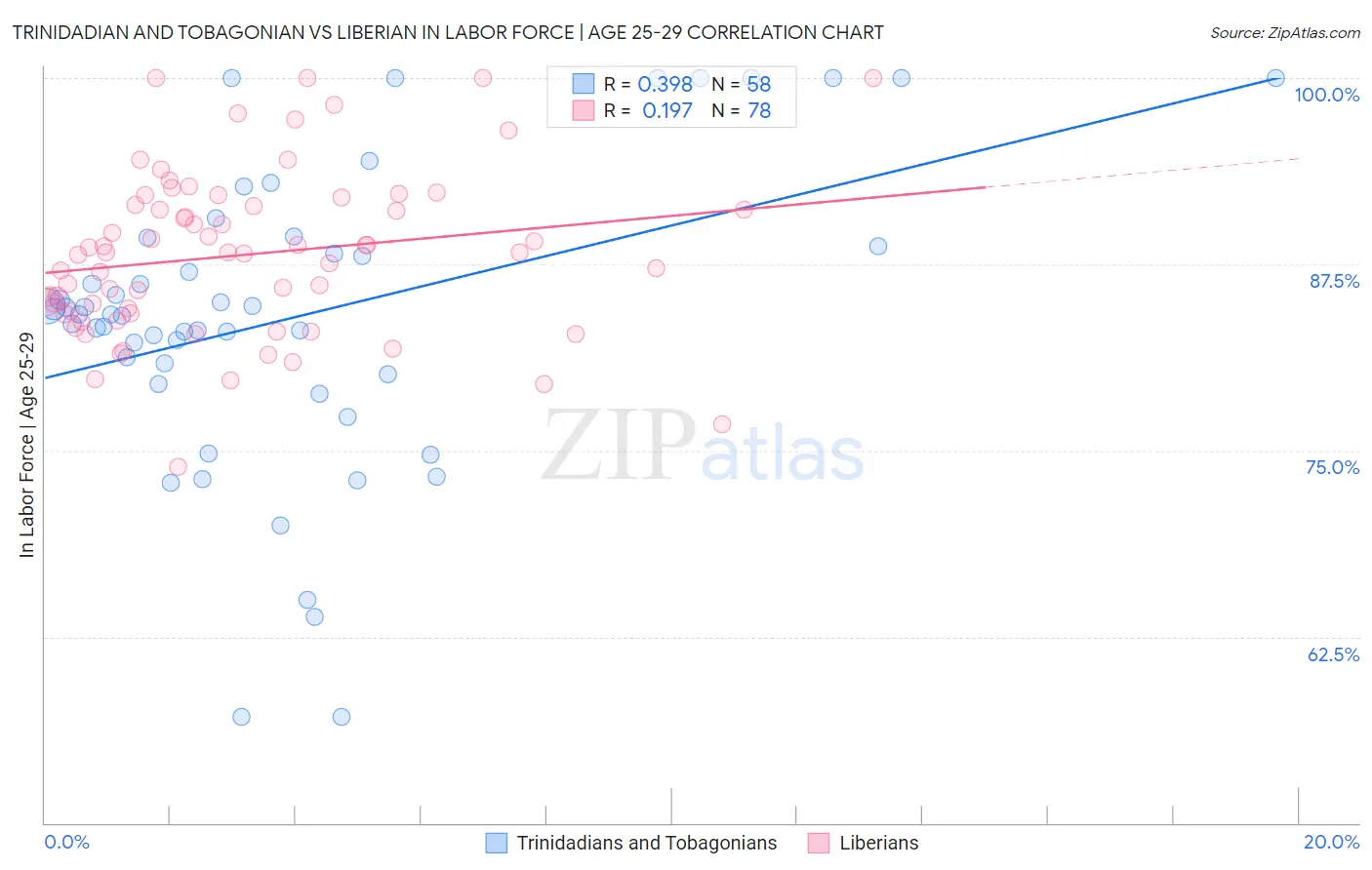 Trinidadian and Tobagonian vs Liberian In Labor Force | Age 25-29