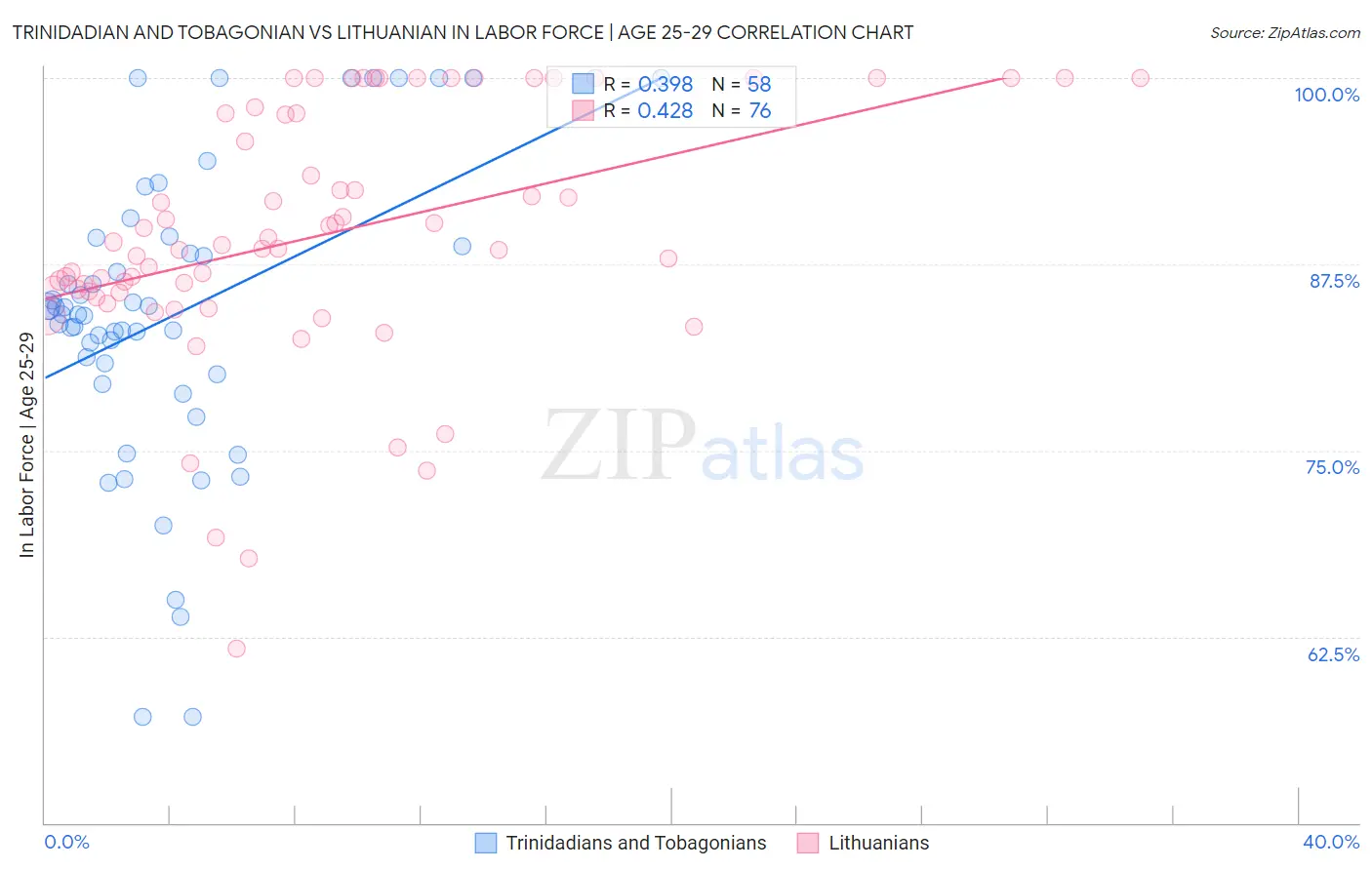 Trinidadian and Tobagonian vs Lithuanian In Labor Force | Age 25-29