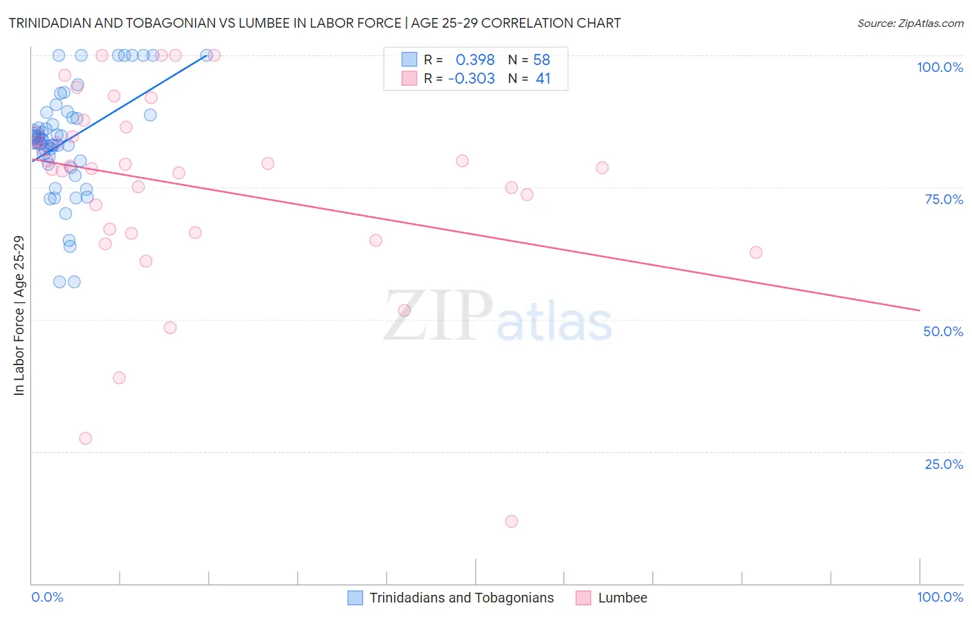 Trinidadian and Tobagonian vs Lumbee In Labor Force | Age 25-29