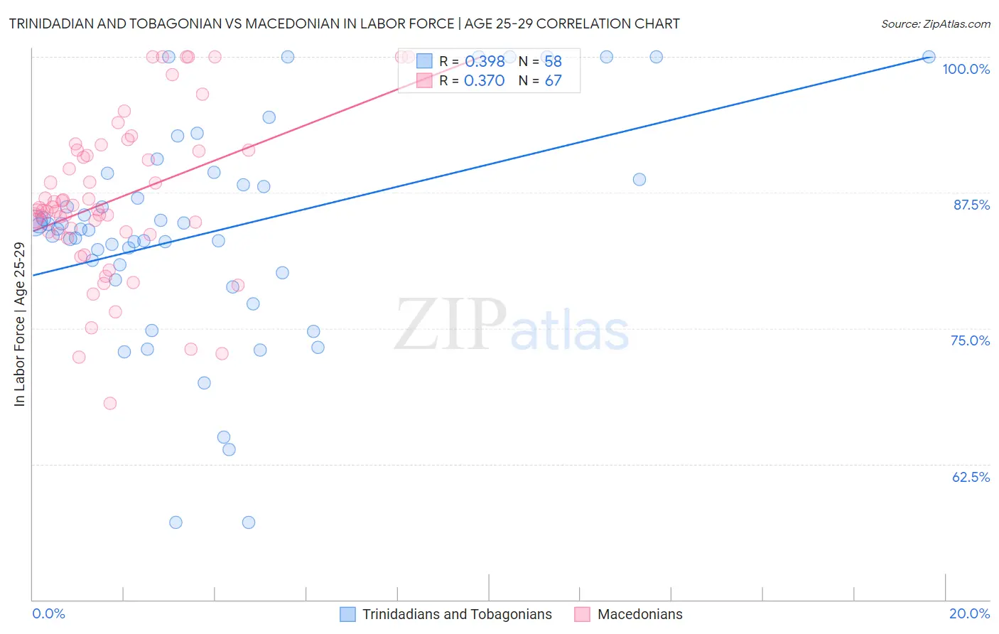Trinidadian and Tobagonian vs Macedonian In Labor Force | Age 25-29