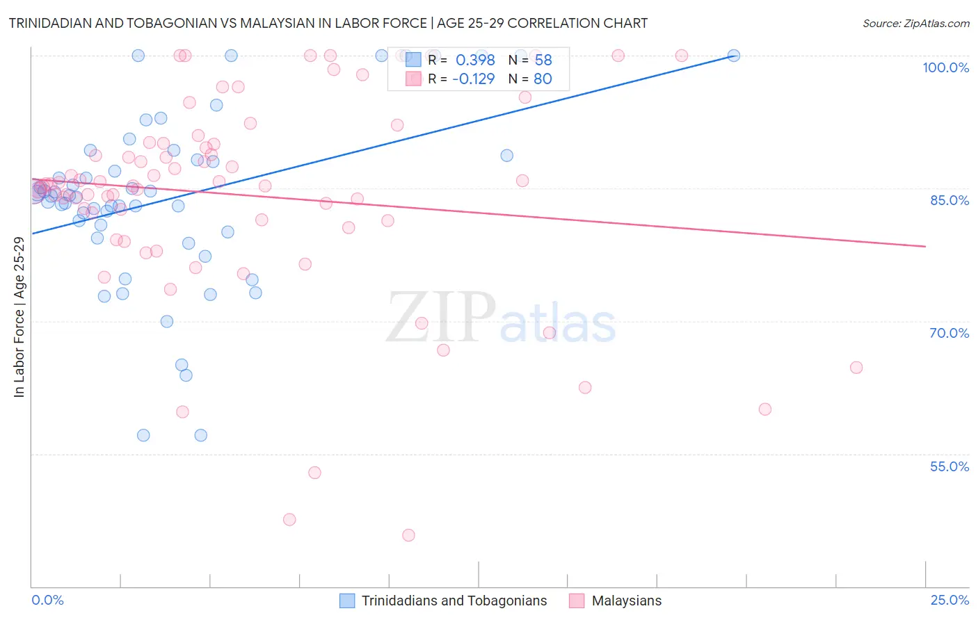 Trinidadian and Tobagonian vs Malaysian In Labor Force | Age 25-29