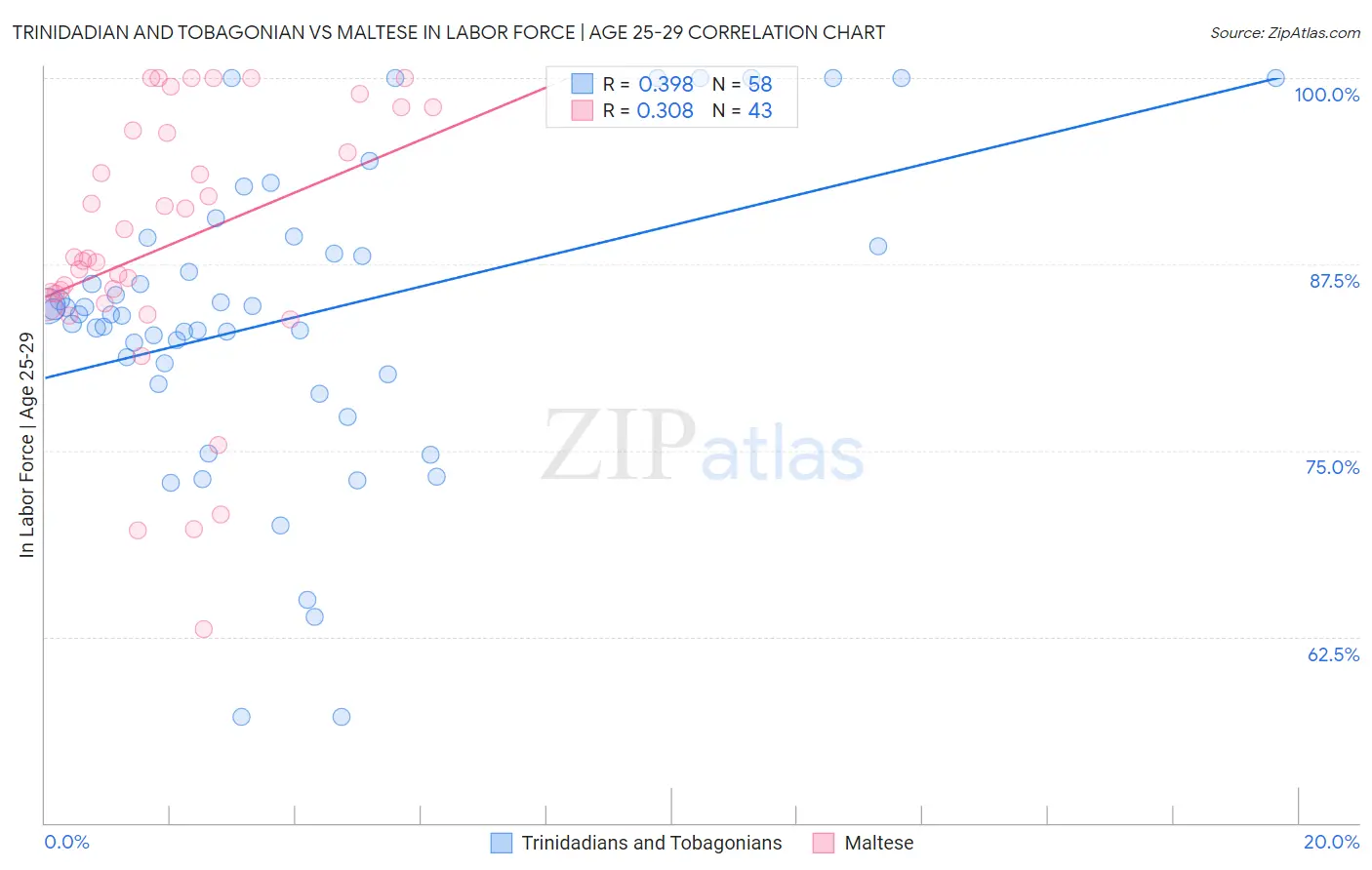 Trinidadian and Tobagonian vs Maltese In Labor Force | Age 25-29