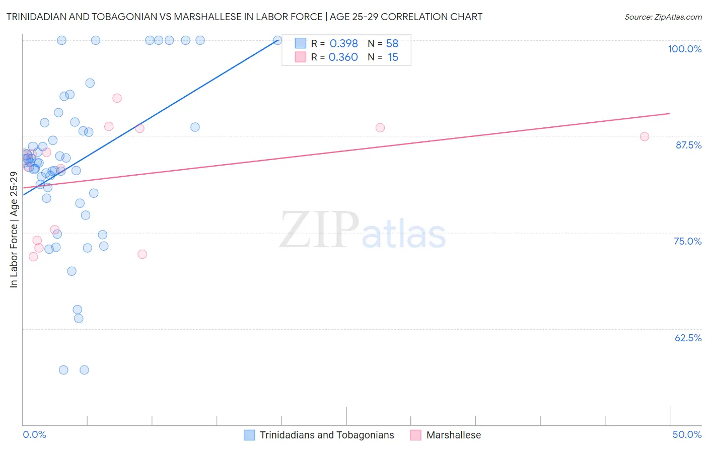 Trinidadian and Tobagonian vs Marshallese In Labor Force | Age 25-29