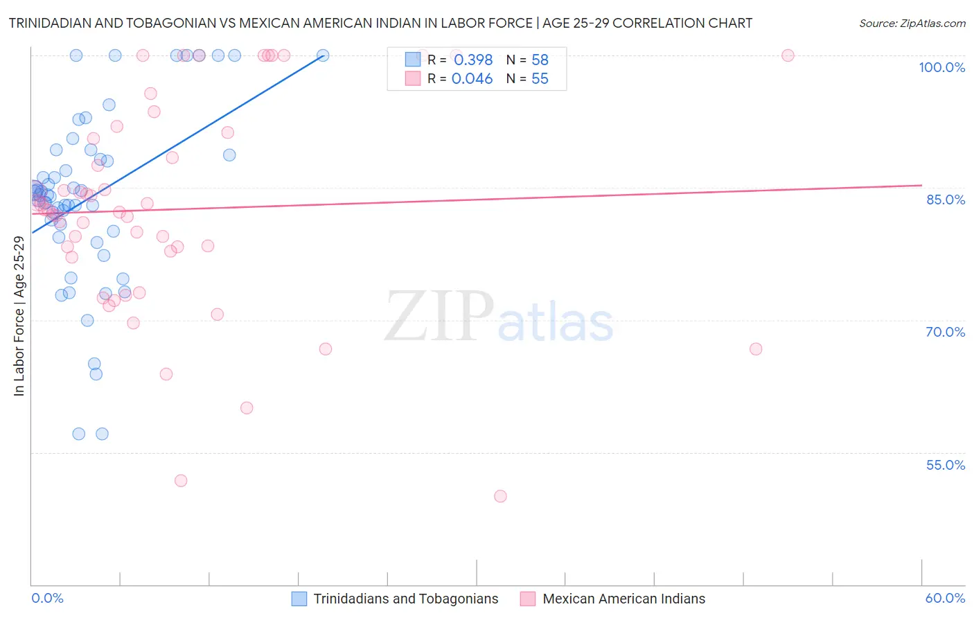 Trinidadian and Tobagonian vs Mexican American Indian In Labor Force | Age 25-29