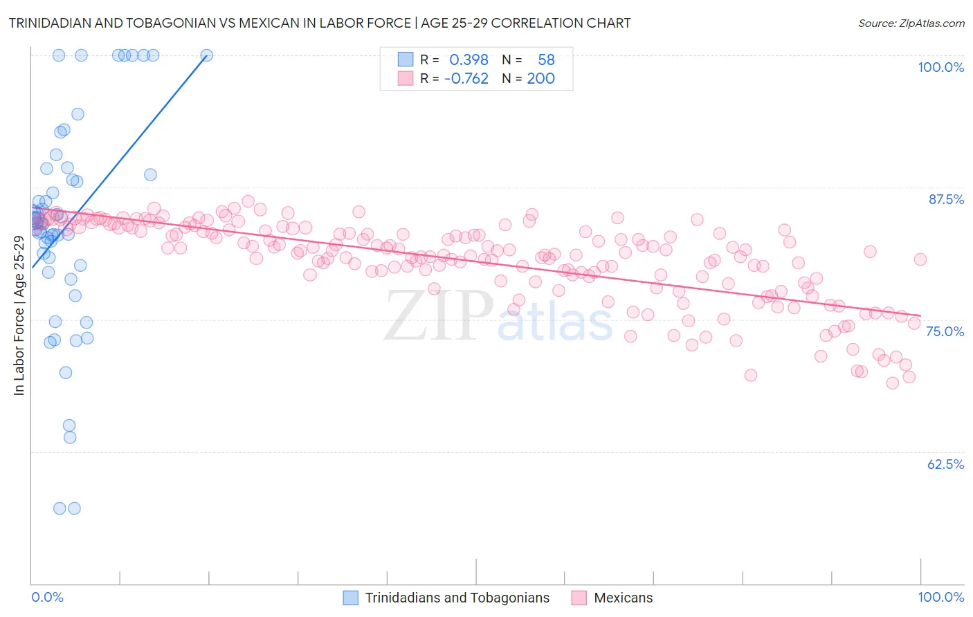 Trinidadian and Tobagonian vs Mexican In Labor Force | Age 25-29