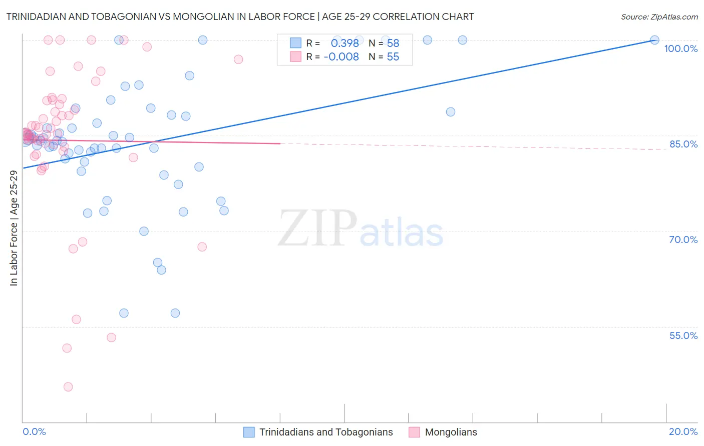 Trinidadian and Tobagonian vs Mongolian In Labor Force | Age 25-29