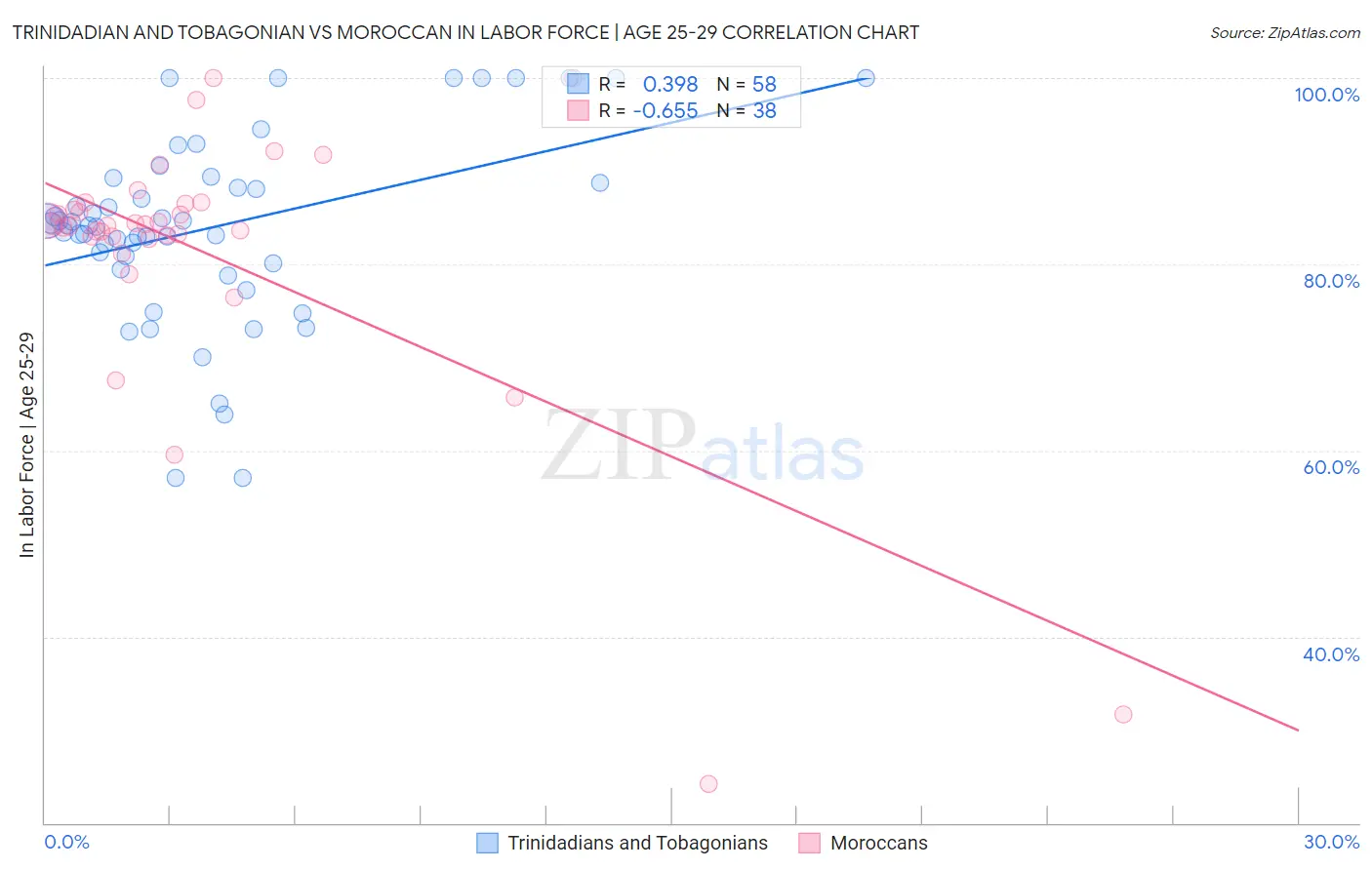 Trinidadian and Tobagonian vs Moroccan In Labor Force | Age 25-29