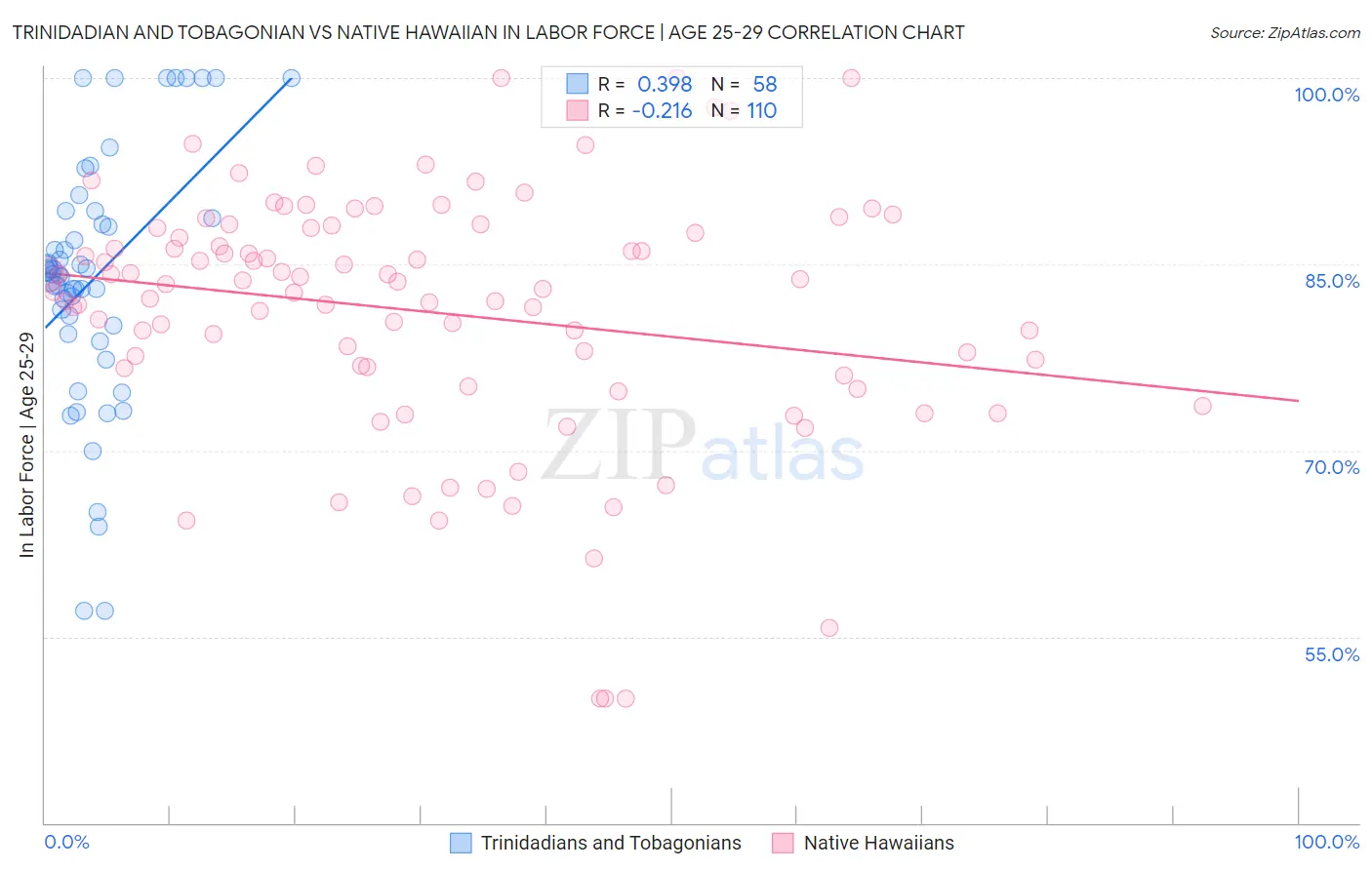 Trinidadian and Tobagonian vs Native Hawaiian In Labor Force | Age 25-29