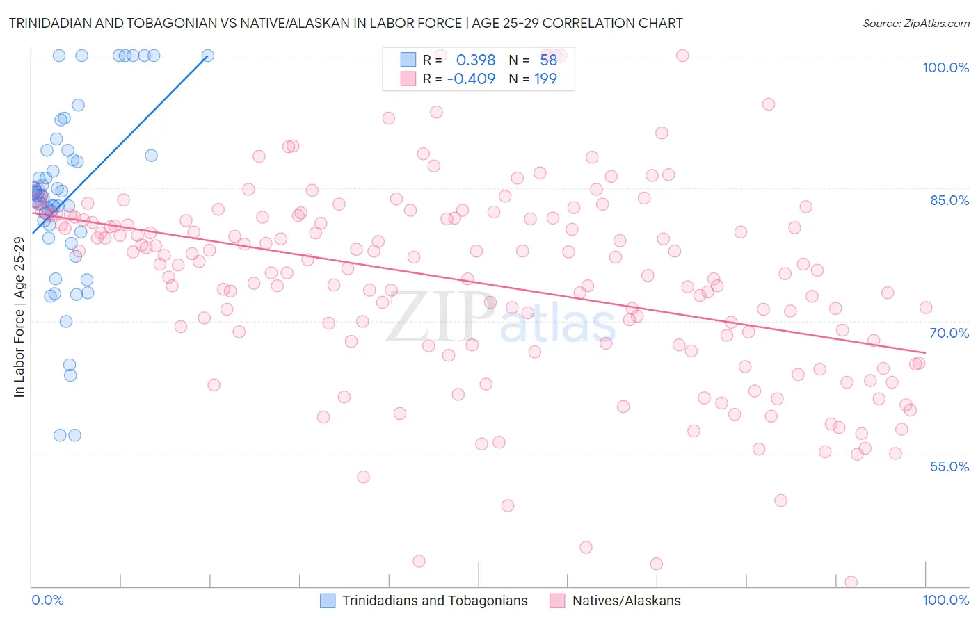 Trinidadian and Tobagonian vs Native/Alaskan In Labor Force | Age 25-29