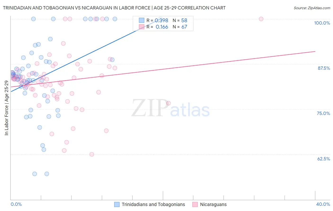 Trinidadian and Tobagonian vs Nicaraguan In Labor Force | Age 25-29
