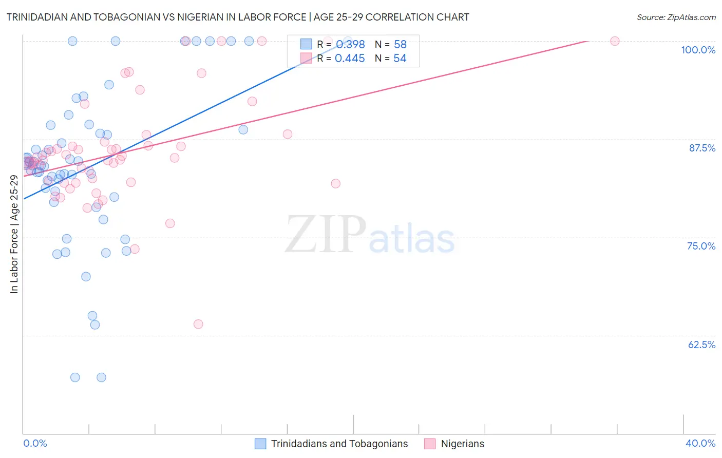 Trinidadian and Tobagonian vs Nigerian In Labor Force | Age 25-29