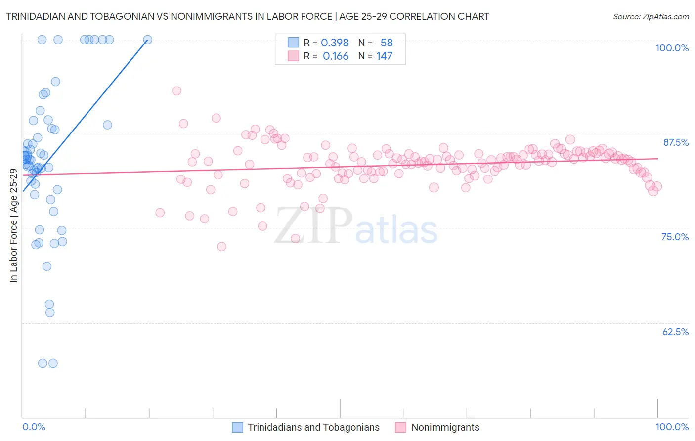 Trinidadian and Tobagonian vs Nonimmigrants In Labor Force | Age 25-29