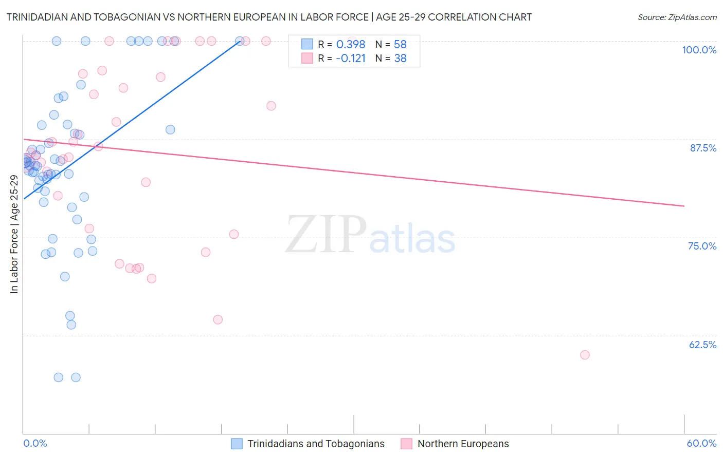 Trinidadian and Tobagonian vs Northern European In Labor Force | Age 25-29
