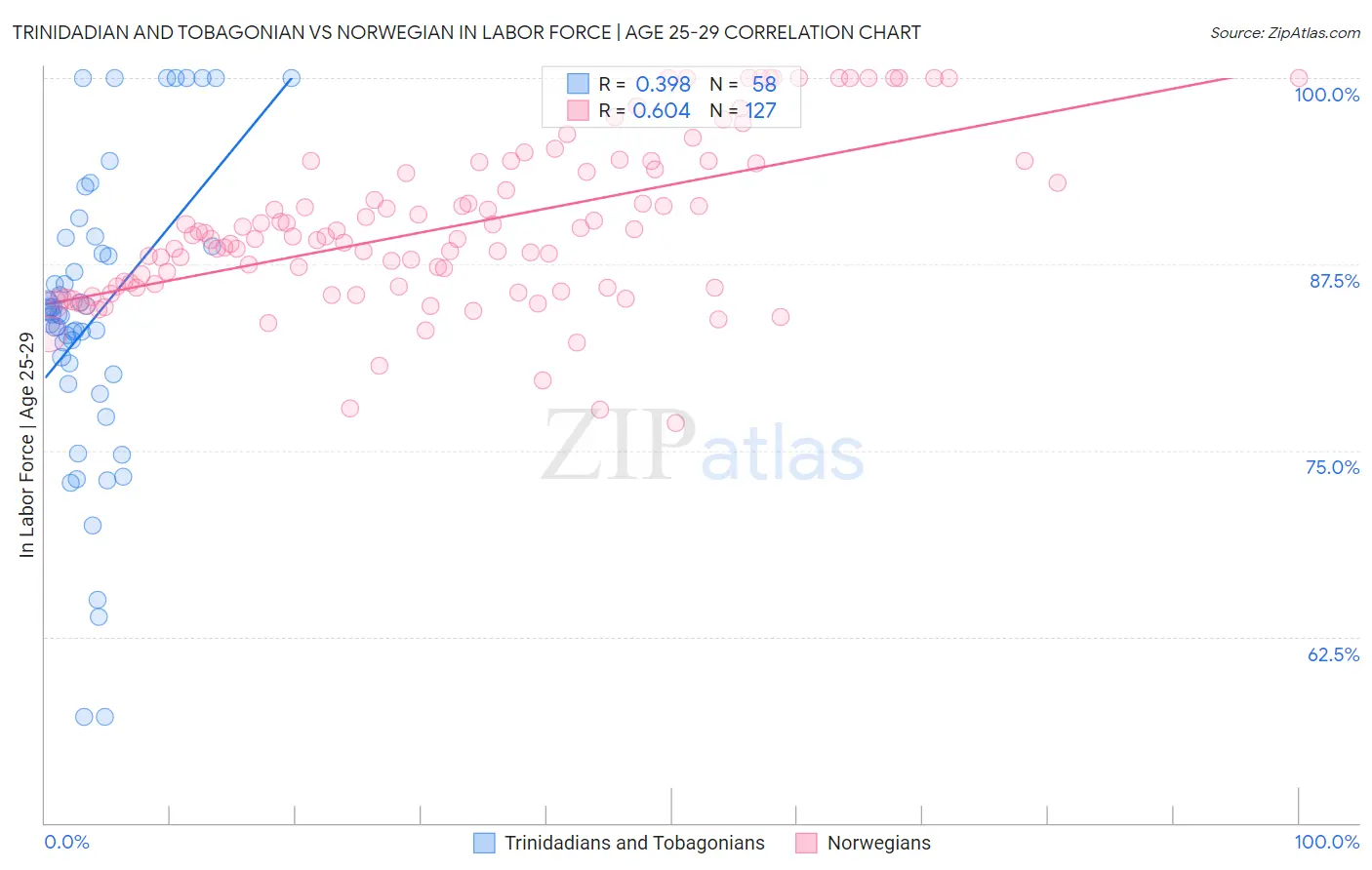 Trinidadian and Tobagonian vs Norwegian In Labor Force | Age 25-29