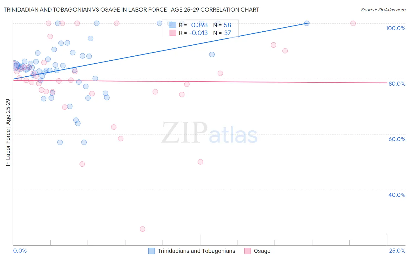 Trinidadian and Tobagonian vs Osage In Labor Force | Age 25-29