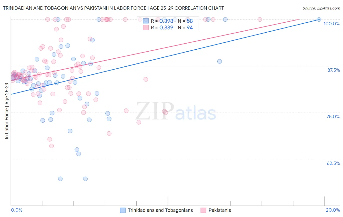 Trinidadian and Tobagonian vs Pakistani In Labor Force | Age 25-29