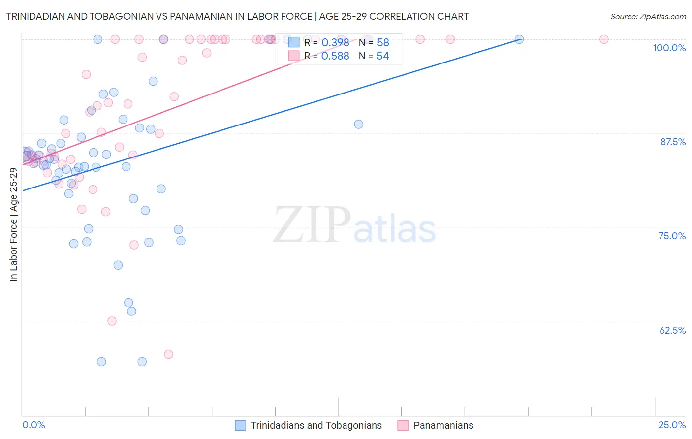Trinidadian and Tobagonian vs Panamanian In Labor Force | Age 25-29