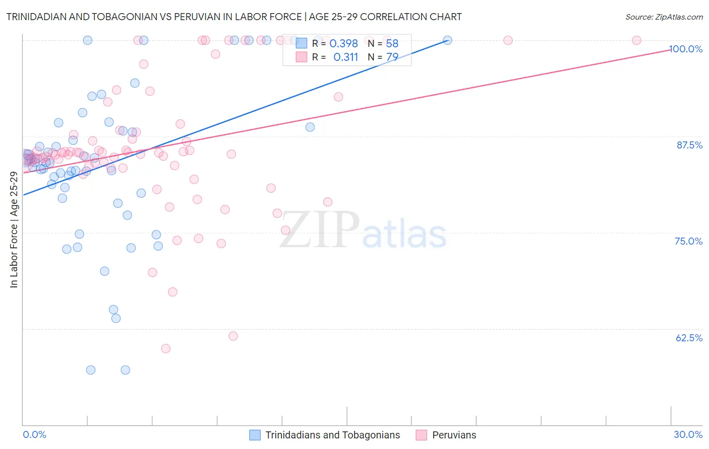 Trinidadian and Tobagonian vs Peruvian In Labor Force | Age 25-29
