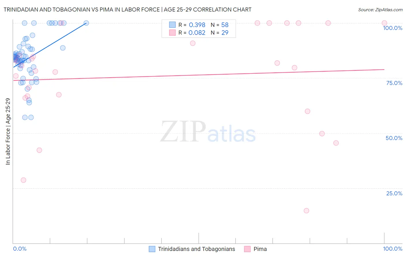 Trinidadian and Tobagonian vs Pima In Labor Force | Age 25-29