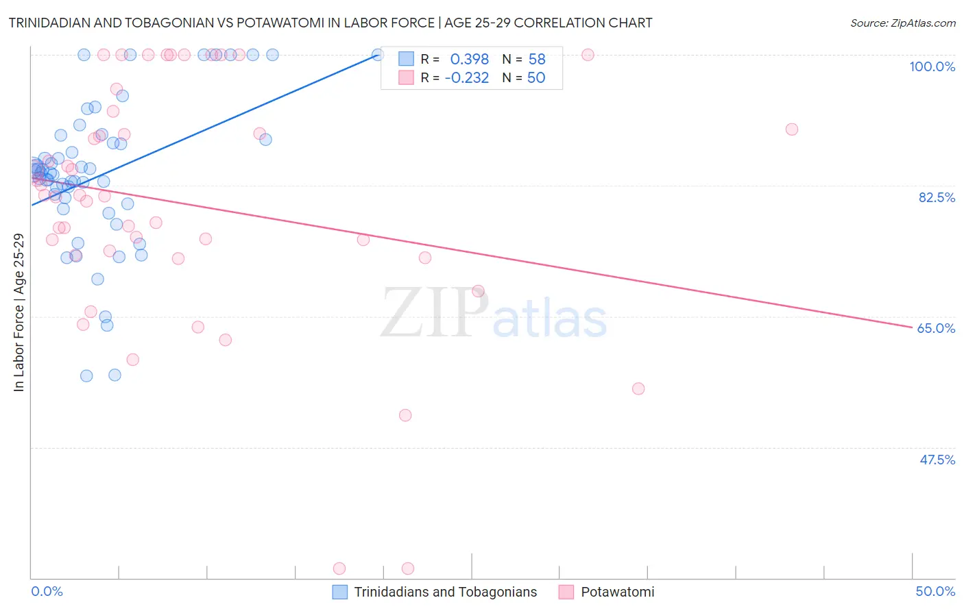 Trinidadian and Tobagonian vs Potawatomi In Labor Force | Age 25-29