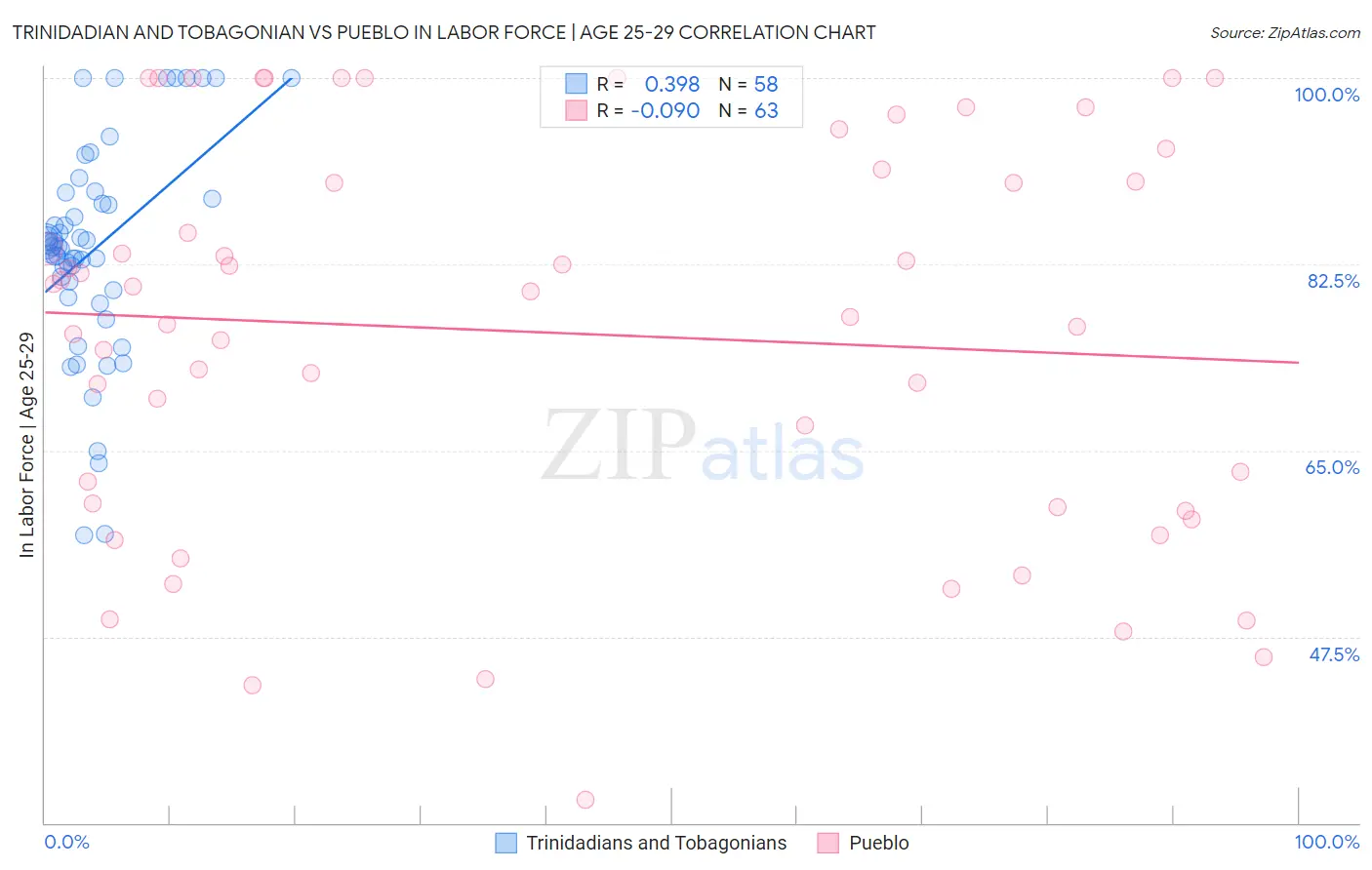 Trinidadian and Tobagonian vs Pueblo In Labor Force | Age 25-29