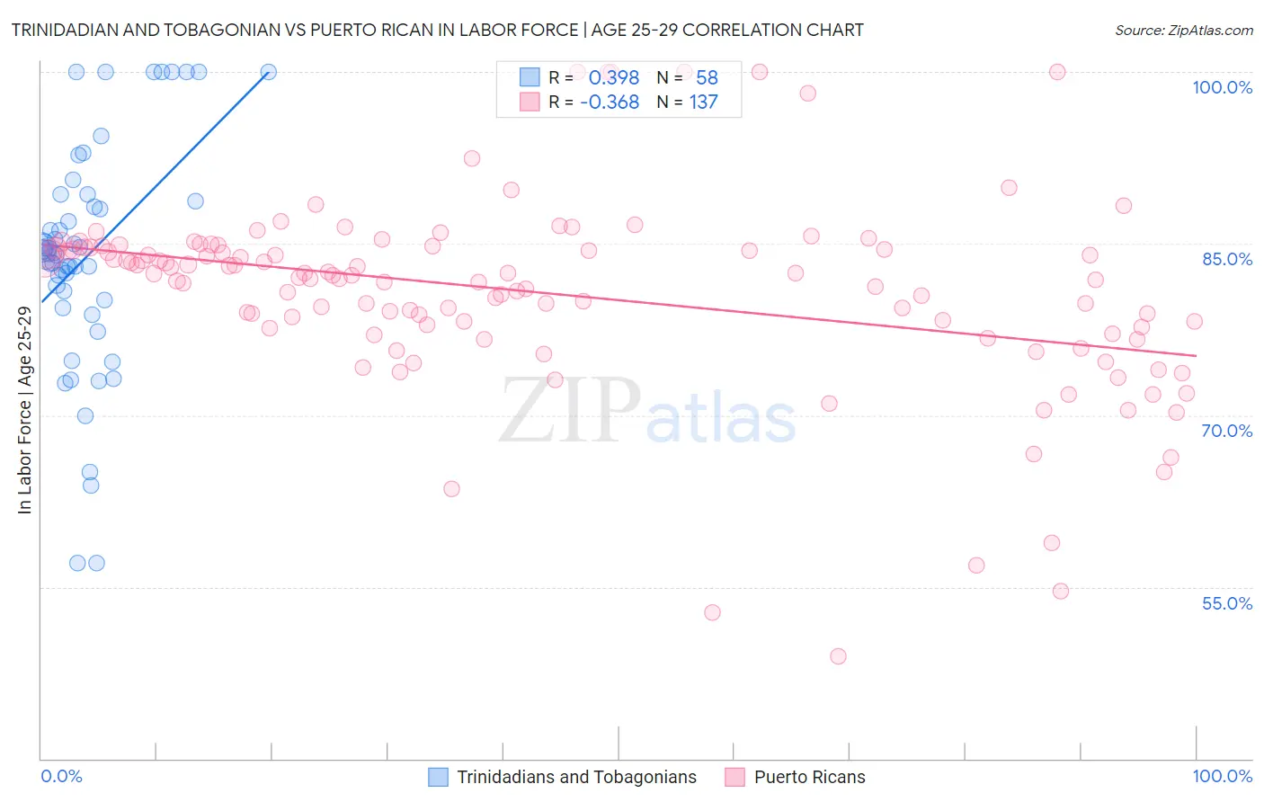 Trinidadian and Tobagonian vs Puerto Rican In Labor Force | Age 25-29