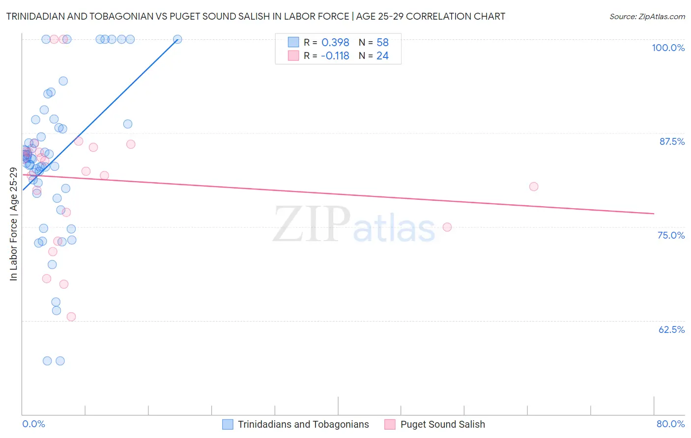 Trinidadian and Tobagonian vs Puget Sound Salish In Labor Force | Age 25-29