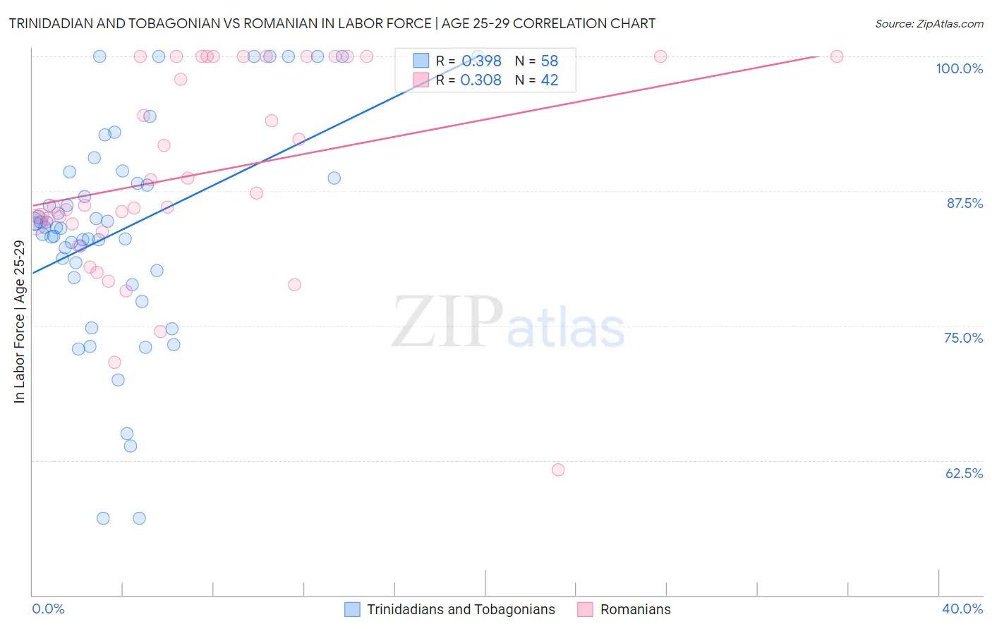 Trinidadian and Tobagonian vs Romanian In Labor Force | Age 25-29