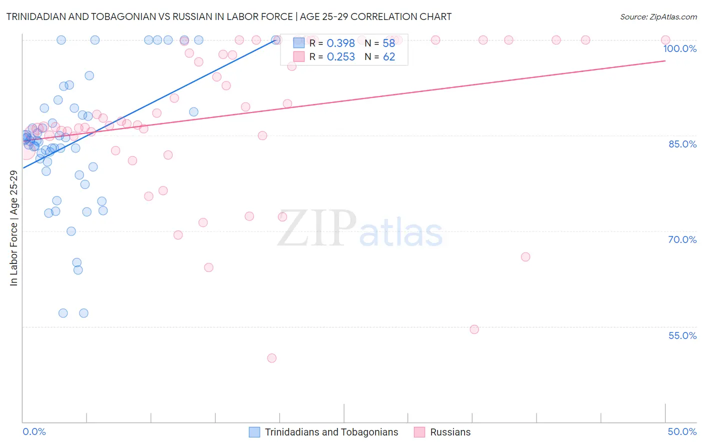 Trinidadian and Tobagonian vs Russian In Labor Force | Age 25-29