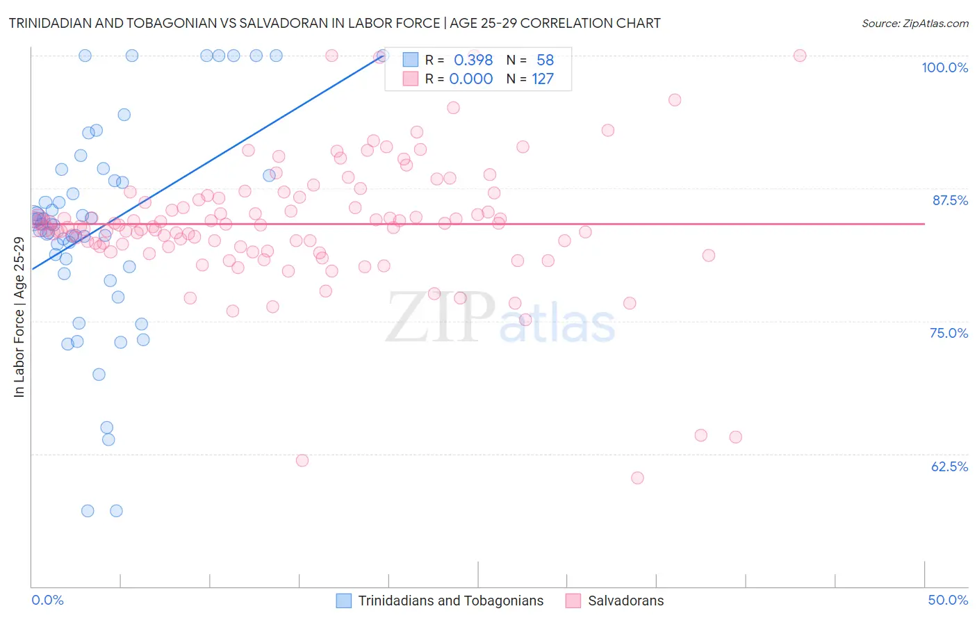 Trinidadian and Tobagonian vs Salvadoran In Labor Force | Age 25-29