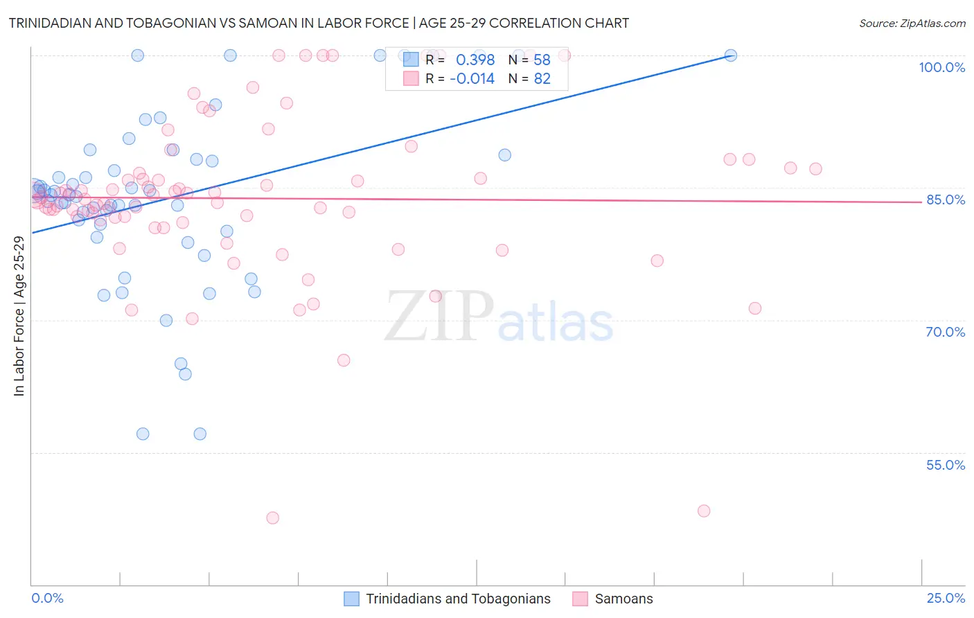 Trinidadian and Tobagonian vs Samoan In Labor Force | Age 25-29